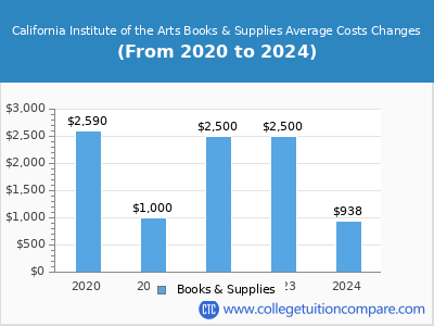 California Institute of the Arts 2024 books & supplies cost chart
