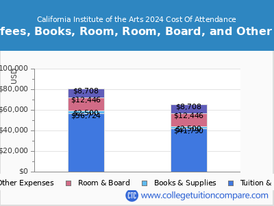 California Institute of the Arts 2024 COA (cost of attendance) chart
