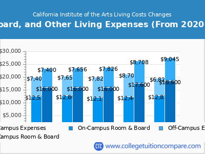 California Institute of the Arts 2024 room & board cost chart