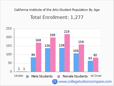 California Institute of the Arts 2024 Student Population by Age chart
