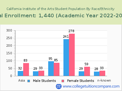 California Institute of the Arts 2023 Student Population by Gender and Race chart