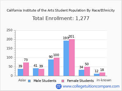 California Institute of the Arts 2025 Student Population by Gender and Race chart