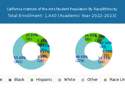 California Institute of the Arts 2023 Student Population by Gender and Race chart