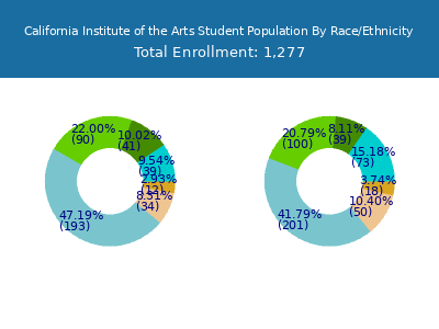California Institute of the Arts 2025 Student Population by Gender and Race chart