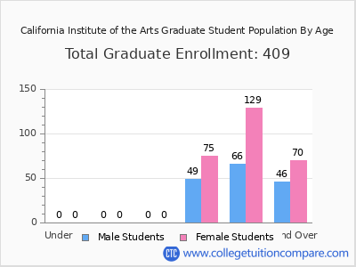 California Institute of the Arts 2024 Graduate Enrollment by Age chart