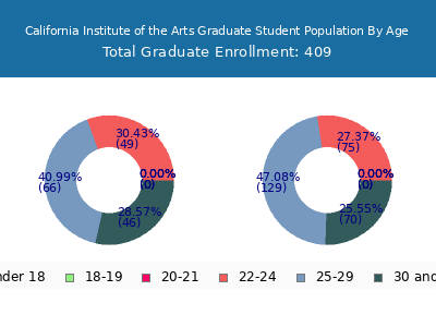 California Institute of the Arts 2024 Graduate Enrollment Age Diversity Pie chart