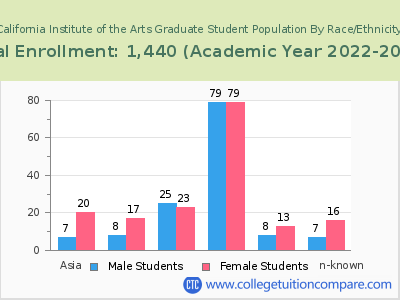 California Institute of the Arts 2023 Graduate Enrollment by Gender and Race chart