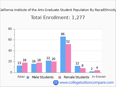 California Institute of the Arts 2025 Graduate Enrollment by Gender and Race chart