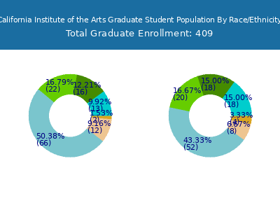 California Institute of the Arts 2025 Graduate Enrollment by Gender and Race chart