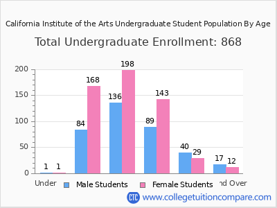 California Institute of the Arts 2024 Undergraduate Enrollment by Age chart