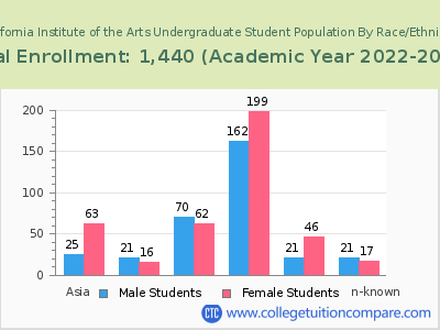 California Institute of the Arts 2023 Undergraduate Enrollment by Gender and Race chart