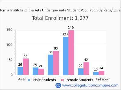 California Institute of the Arts 2025 Undergraduate Enrollment by Gender and Race chart