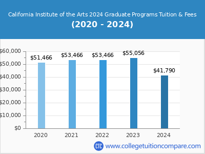 California Institute of the Arts 2024 graduate tuition chart
