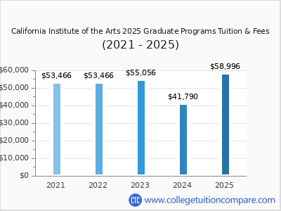 California Institute of the Arts 2025 graduate tuition chart