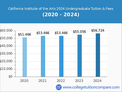 California Institute of the Arts 2024 undergraduate tuition chart