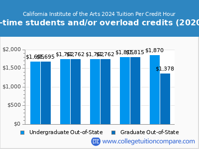 California Institute of the Arts 2024 cost per credit hour chart