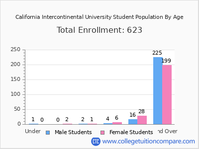 California Intercontinental University 2024 Student Population by Age chart