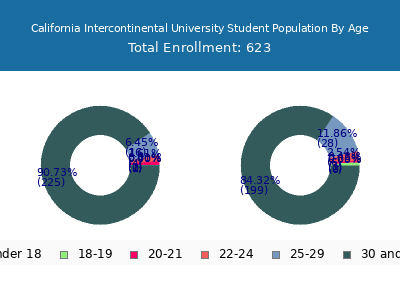 California Intercontinental University 2024 Student Population Age Diversity Pie chart