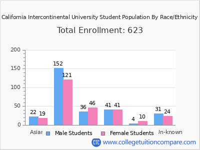 California Intercontinental University 2025 Student Population by Gender and Race chart