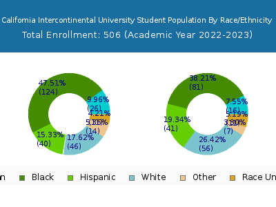 California Intercontinental University 2023 Student Population by Gender and Race chart