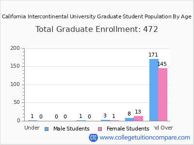 California Intercontinental University 2024 Graduate Enrollment by Age chart