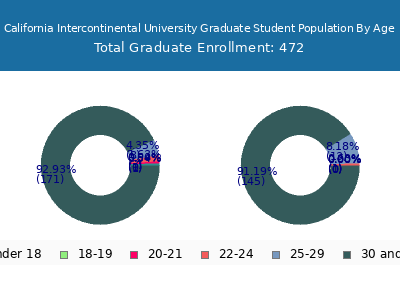 California Intercontinental University 2024 Graduate Enrollment Age Diversity Pie chart