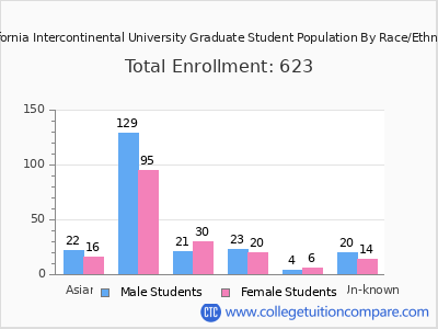 California Intercontinental University 2025 Graduate Enrollment by Gender and Race chart