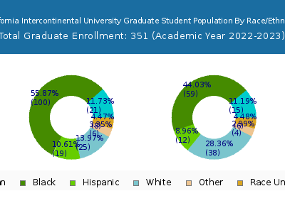California Intercontinental University 2023 Graduate Enrollment by Gender and Race chart