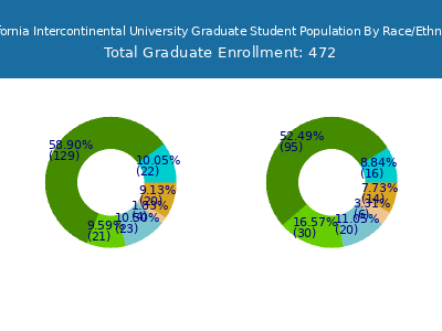California Intercontinental University 2025 Graduate Enrollment by Gender and Race chart