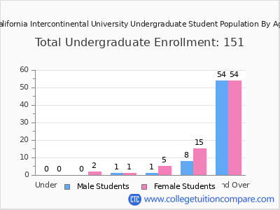 California Intercontinental University 2024 Undergraduate Enrollment by Age chart
