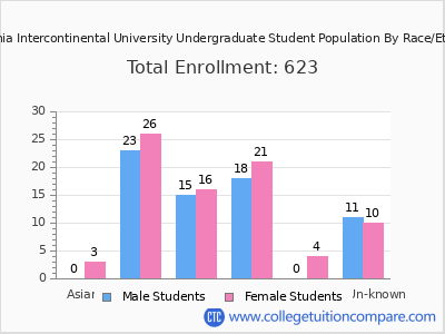 California Intercontinental University 2025 Undergraduate Enrollment by Gender and Race chart