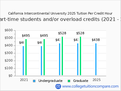 California Intercontinental University 2025 cost per credit hour chart