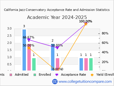California Jazz Conservatory 2025 Acceptance Rate By Gender chart
