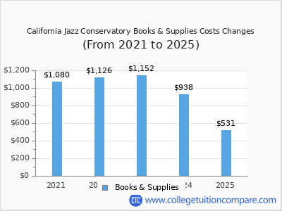 California Jazz Conservatory 2025 books & supplies cost chart