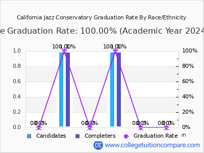 California Jazz Conservatory graduation rate by race