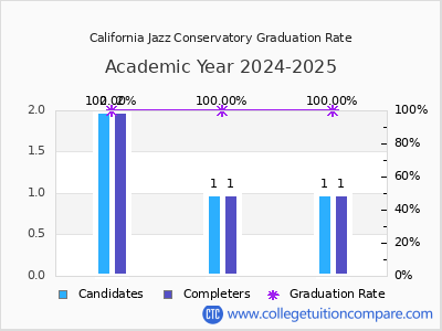 California Jazz Conservatory graduation rate by gender