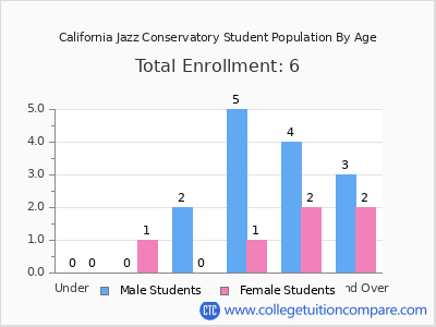 California Jazz Conservatory 2024 Student Population by Age chart