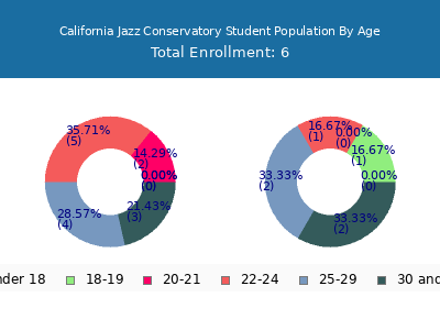 California Jazz Conservatory 2024 Student Population Age Diversity Pie chart