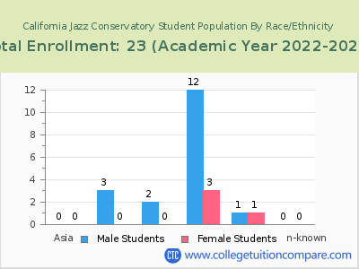 California Jazz Conservatory 2023 Student Population by Gender and Race chart
