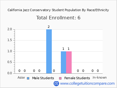 California Jazz Conservatory 2025 Student Population by Gender and Race chart