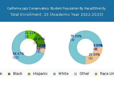 California Jazz Conservatory 2023 Student Population by Gender and Race chart