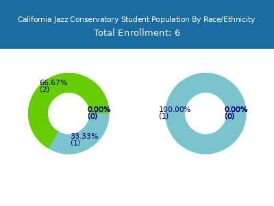 California Jazz Conservatory 2025 Student Population by Gender and Race chart