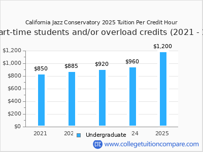 California Jazz Conservatory 2025 cost per credit hour chart