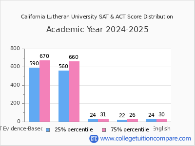 California Lutheran University 2025 SAT and ACT Score Chart