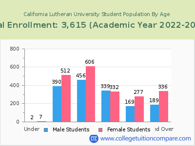 California Lutheran University 2023 Student Population by Age chart