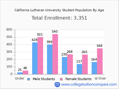 California Lutheran University 2025 Student Population by Age chart