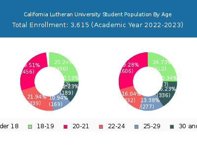 California Lutheran University 2023 Student Population Age Diversity Pie chart