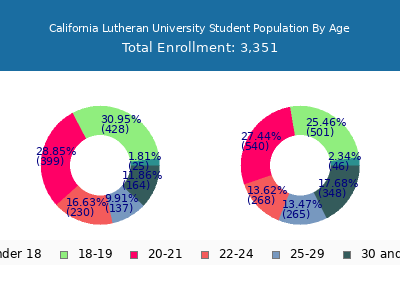 California Lutheran University 2025 Student Population Age Diversity Pie chart