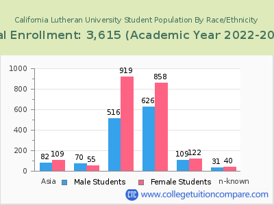 California Lutheran University 2023 Student Population by Gender and Race chart