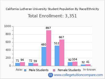 California Lutheran University 2025 Student Population by Gender and Race chart